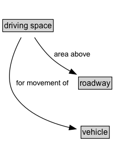 driving space Diagram